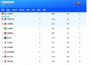 爱游戏教练-包含国安主场2-2战平鲁能，继续稳固积分榜位置的词条