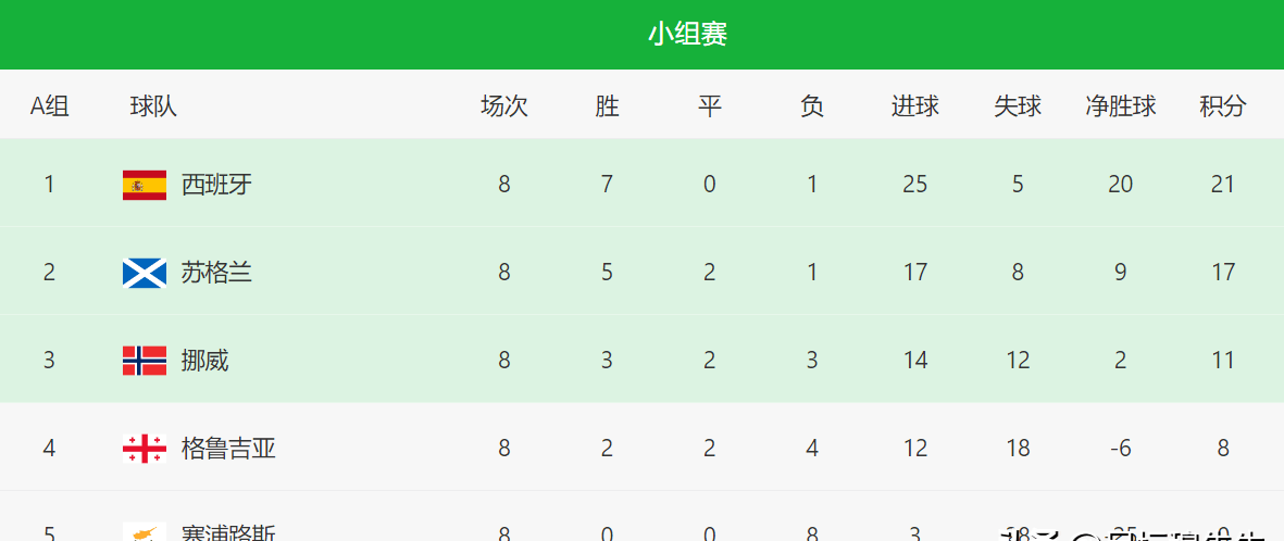 包含欧洲杯预选赛战绩曝光，哪支球队表现最出色？的词条